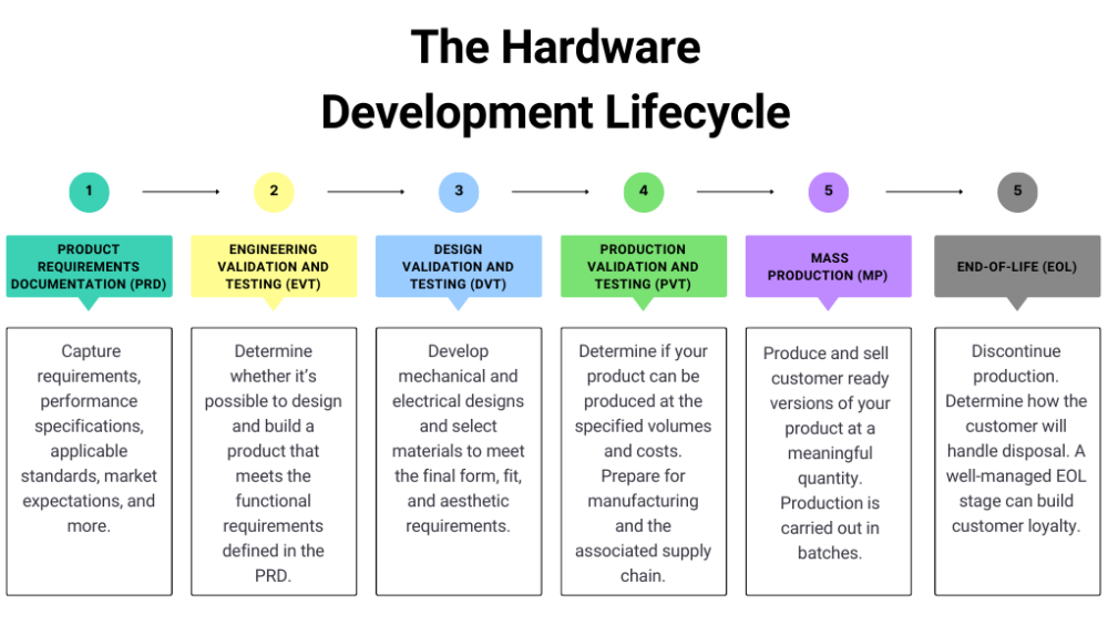six stages of the hardware product development lifecycle