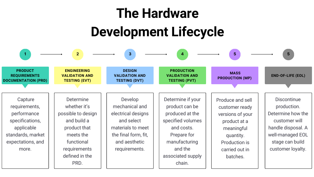 The 6 Stages of a Successful Product Lifecycle Duro