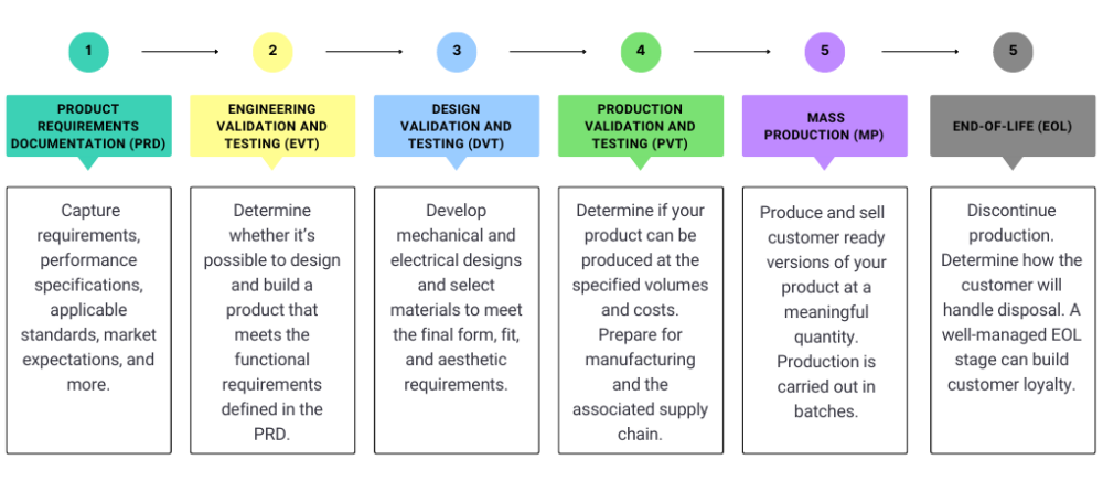 six stages of the hardware product development lifecycle