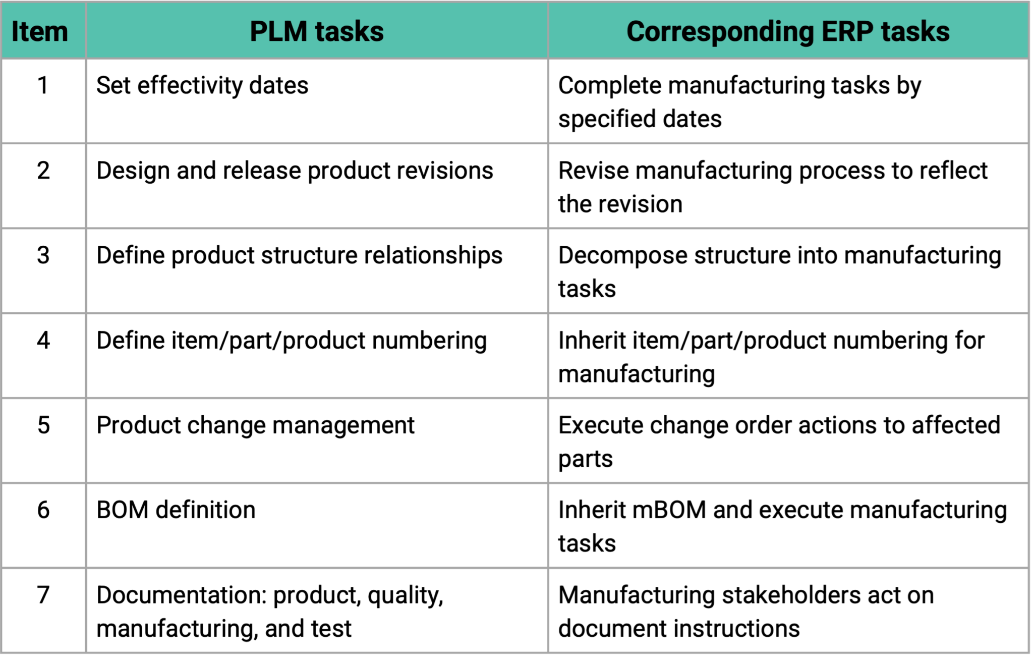 PLM tasks vs ERP tasks