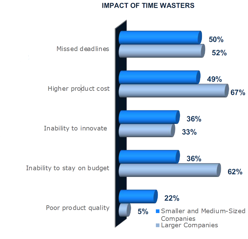Impact of Time Wasters